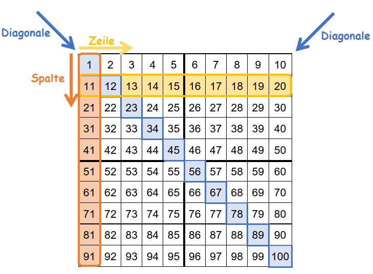 Hundertertafel